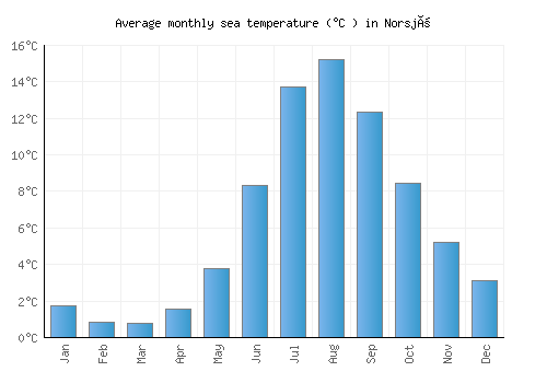 Norsjö average sea temperature chart (Celsius)