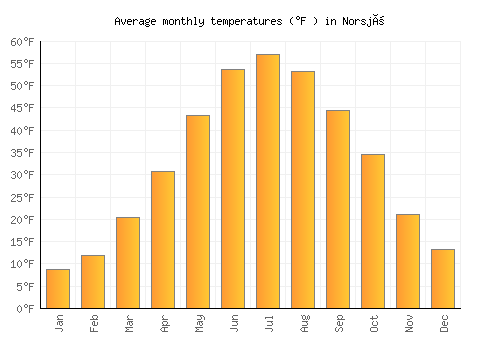 Norsjö average temperature chart (Fahrenheit)