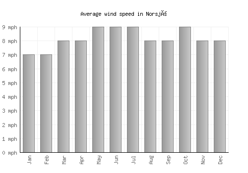 Norsjö average winspeed by month (mph)