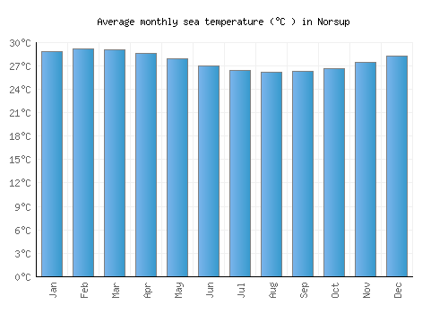 Norsup average sea temperature chart (Celsius)