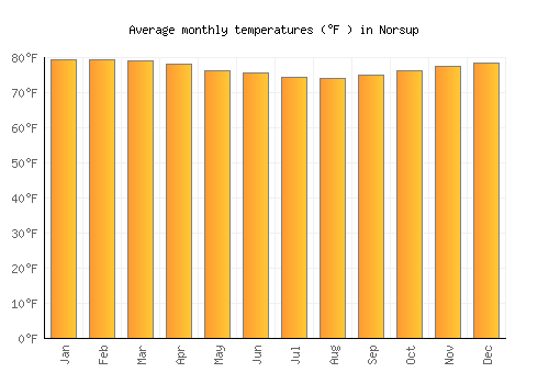 Norsup average temperature chart (Fahrenheit)
