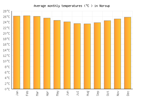 Norsup average temperature chart (Celsius)