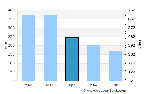 Norsup average rain in April