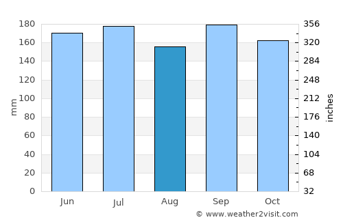 Norsup average rain in August