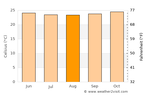 Norsup average temperature in August