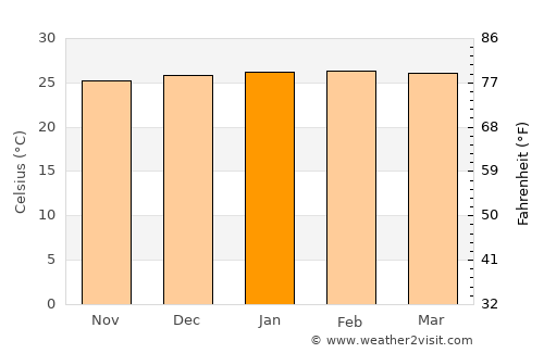 Norsup average temperature in January