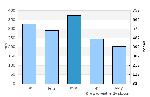 Norsup average rain in March
