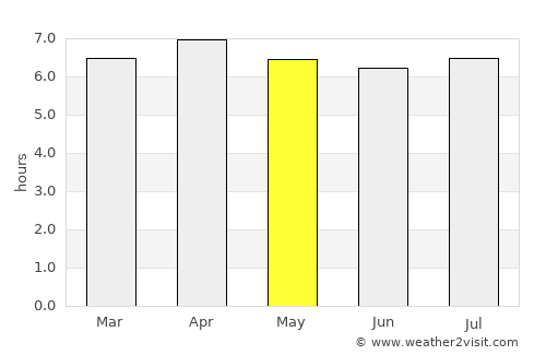 Norsup average rain in May