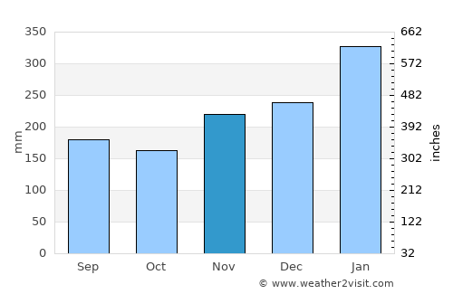 Norsup average rain in November