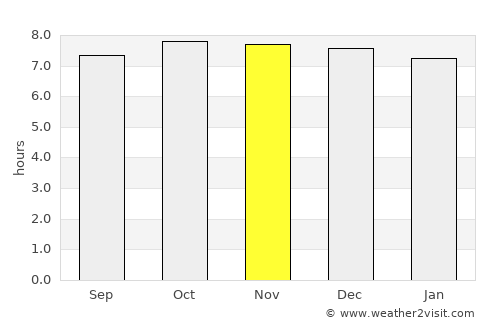 Norsup average rain in November