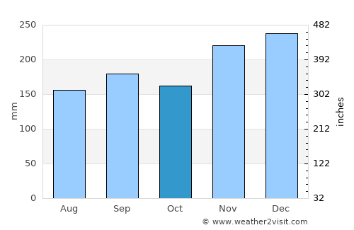 Norsup average rain in October