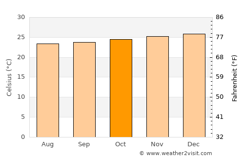 Norsup average temperature in October