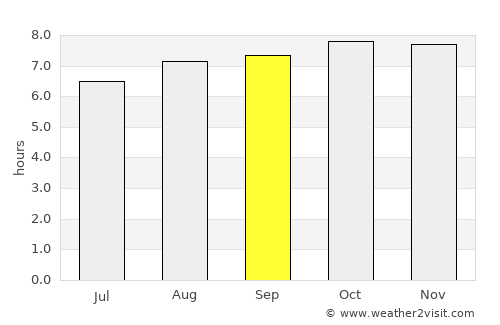 Norsup average rain in September