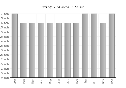 Norsup average winspeed by month (mph)