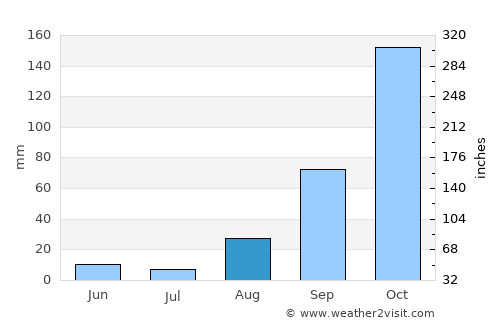 Nortelândia average rain in August