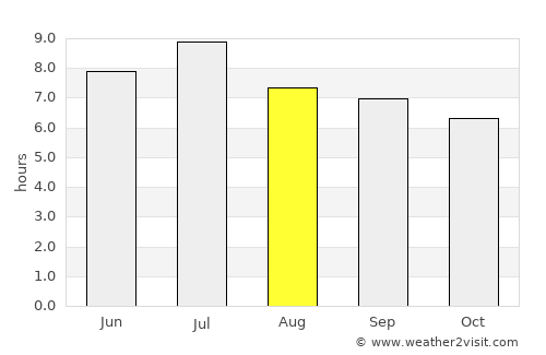 Nortelândia average rain in August