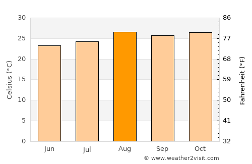Nortelândia average temperature in August