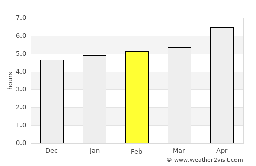 Nortelândia average rain in February