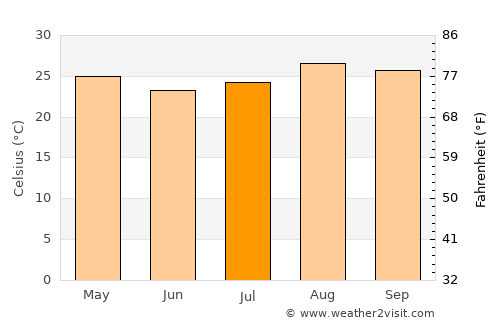 Nortelândia average temperature in July