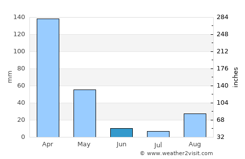 Nortelândia average rain in June