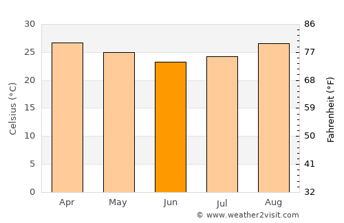 Nortelândia average temperature in June