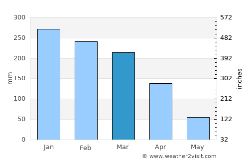 Nortelândia average rain in March