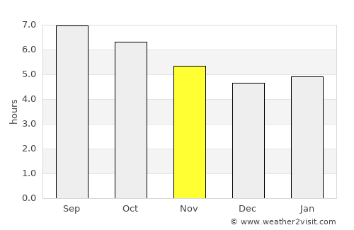 Nortelândia average rain in November