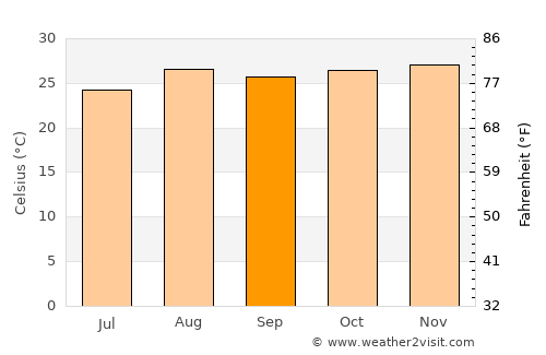 Nortelândia average temperature in September