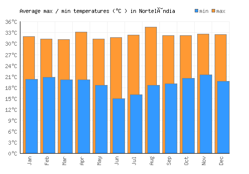 Nortelândia average minimum / maximum temperatures (Celsius)