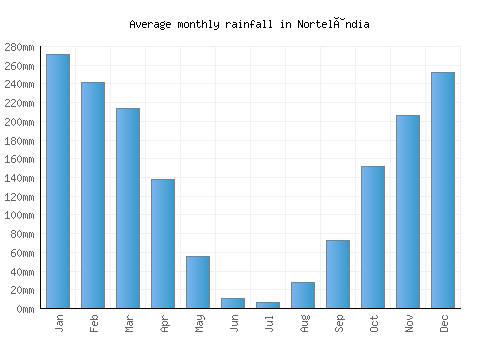 Nortelândia monthly rainfall chart (mm)