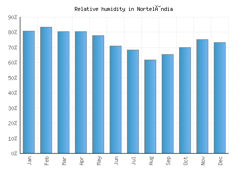 Nortelândia relative humidity averages
