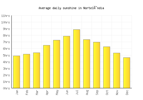 Nortelândia average daily sunshine chart