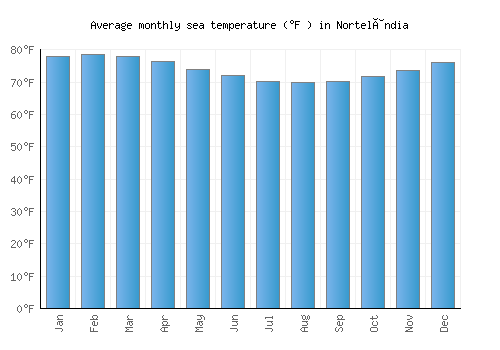 Nortelândia average sea temperature chart (Fahrenheit)
