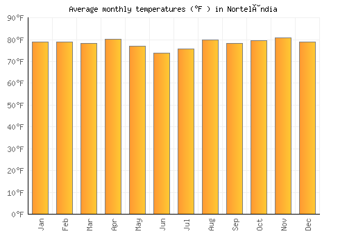 Nortelândia average temperature chart (Fahrenheit)