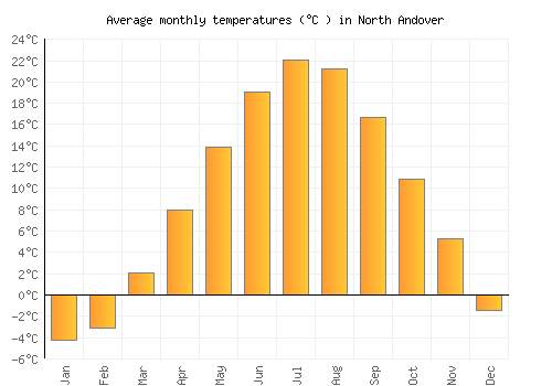 North Andover average temperature chart (Celsius)