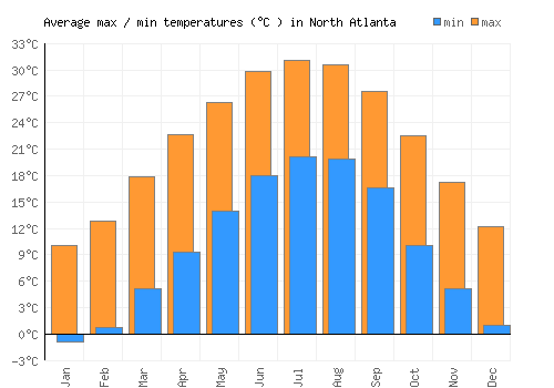 North Atlanta average minimum / maximum temperatures (Celsius)