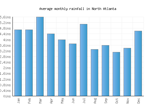 North Atlanta monthly rainfall chart (inches)