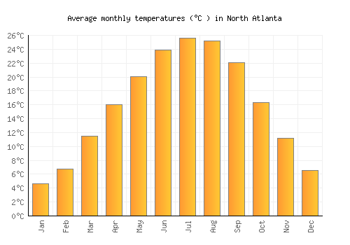 North Atlanta average temperature chart (Celsius)