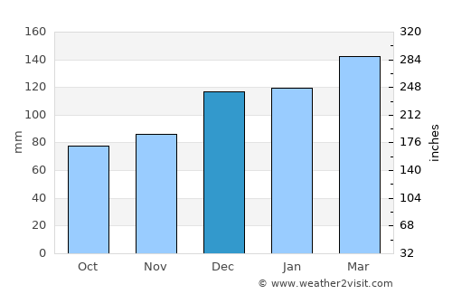 North Atlanta average rain in December