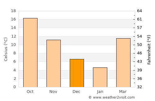 North Atlanta average temperature in December