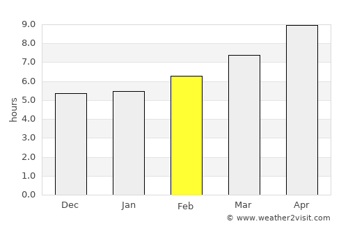 North Atlanta average rain in February