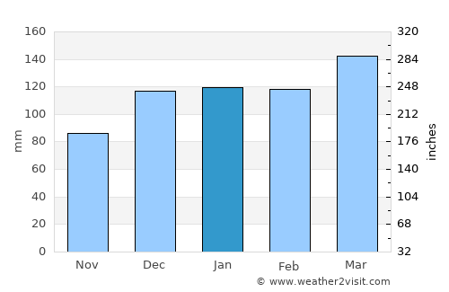 North Atlanta average rain in January