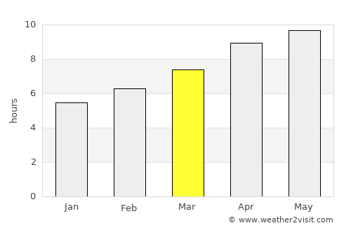 North Atlanta average rain in March