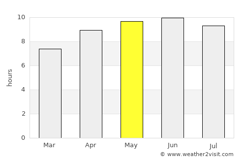 North Atlanta average rain in May