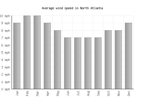 North Atlanta average winspeed by month (mph)