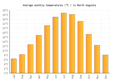 North Augusta average temperature chart (Celsius)