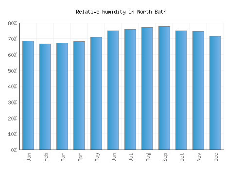 North Bath relative humidity averages