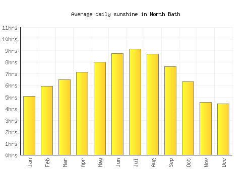 North Bath average daily sunshine chart