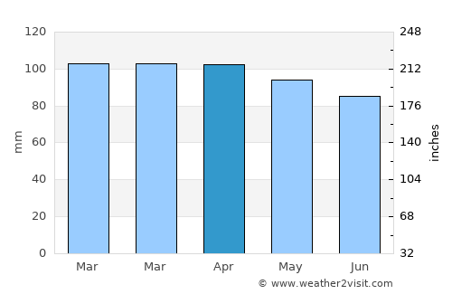 North Bath average rain in April