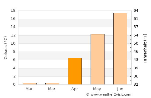 North Bath average temperature in April